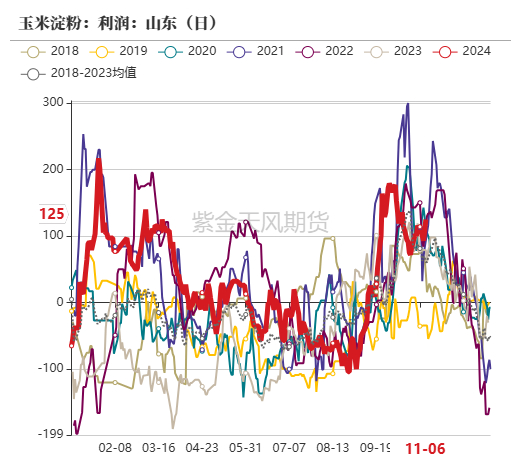 数据来源：紫金天风期货研究所