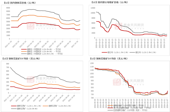 数据来源：SMM；紫金天风期货研究所