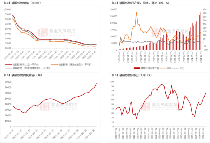 数据来源：SMM；紫金天风期货研究所