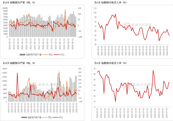 数据来源：SMM；紫金天风期货研究所
