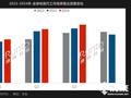 今年最高单季增幅 Q3全球电视代工市场整体出货3143.8万台