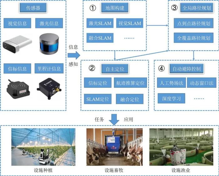 图1　设施农业机器人导航关键技术