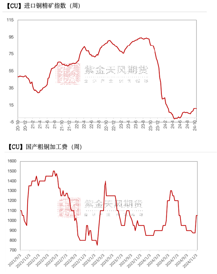 数据来源：SMM，钢联、紫金天风期货研究所