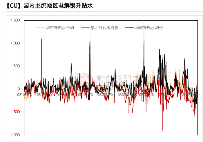 数据来源：SMM，紫金天风期货研究所