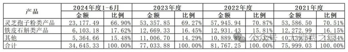 数据来源：寿仙谷2023年年报和2024年半年报