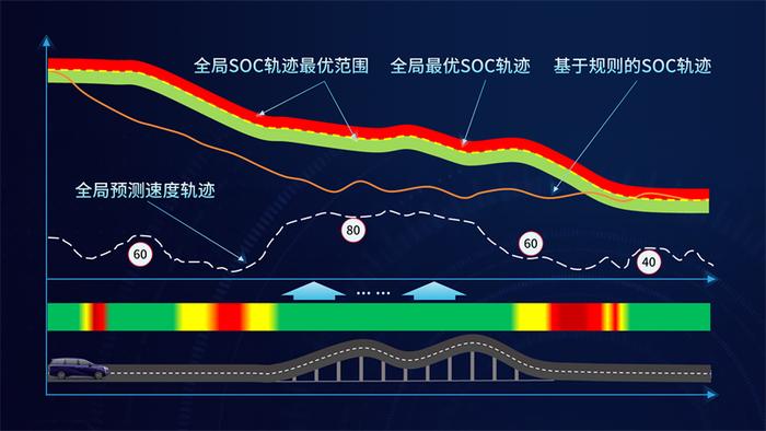 广汽混动AI智能控制平台智能能量管理示意图