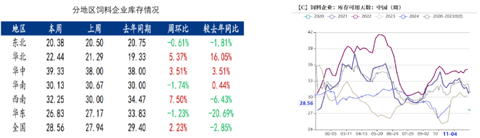 数据来源：我的农产品、紫金天风期货研究所