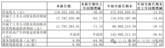 数据来源：寿仙谷2024年第三季度报告