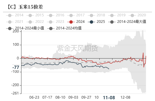 数据来源：紫金天风期货研究所