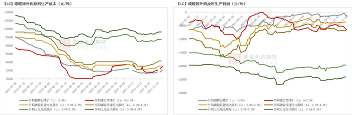 数据来源：SMM；紫金天风期货研究所