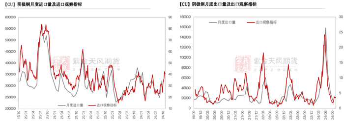 数据来源：SHMET，紫金天风期货研究所