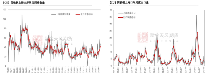 数据来源：SHMET，紫金天风期货研究所