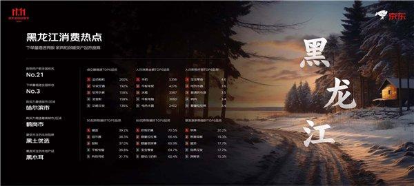 黑龙江下单量增速全国第三！这个“双11”咱的“黑土优品”很吸睛