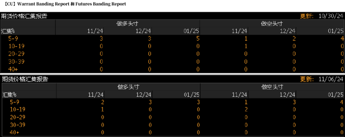 数据来源：Bloomberg，紫金天风期货研究所