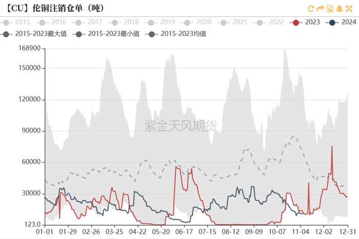 数据来源：Wind，紫金天风期货研究所