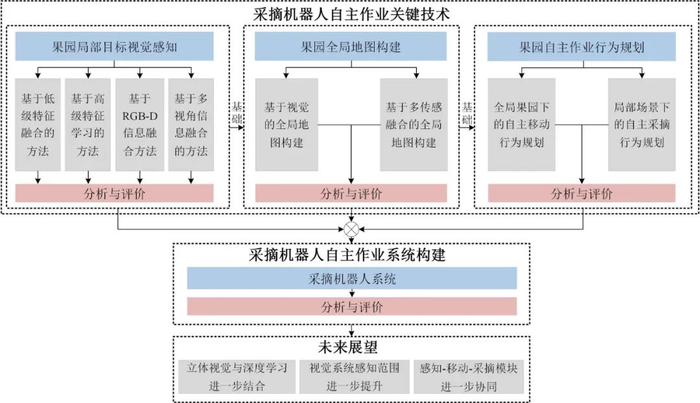 图1　采摘机器人自主作业系统及其关键技术内容组织框架图