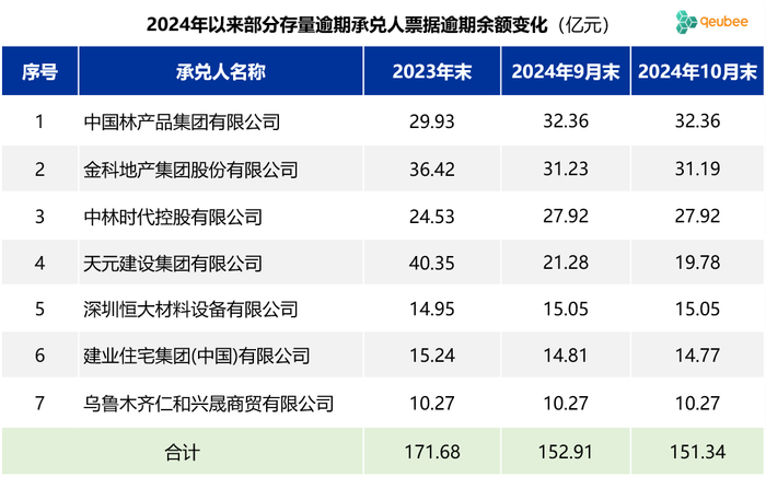 数据来源：票交所，qeubee整理