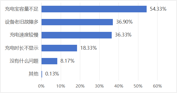 共享充电宝使用过程存在的问题。