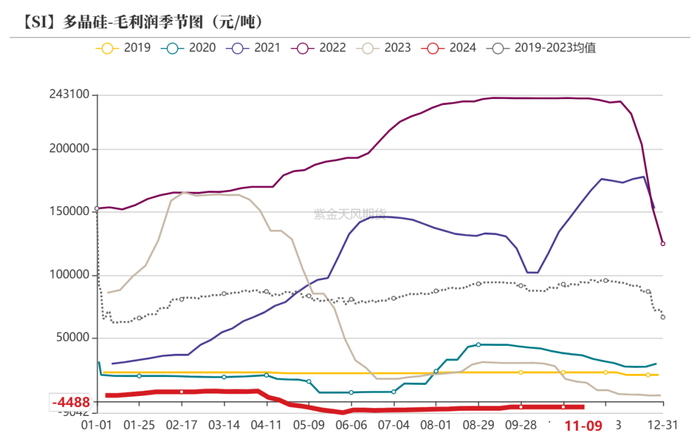数据来源：百川盈孚；SMM；紫金天风期货研究所