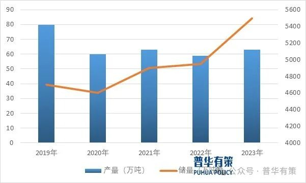 资料来源：普华有策