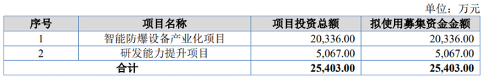 募资使用情况，图片来源：招股书
