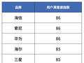 中国质量协会：2024 年电视行业用户满意度首次跃升至 85 分，海信、索尼、华为前三