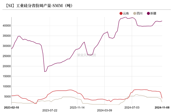 数据来源：SMM；紫金天风期货研究所
