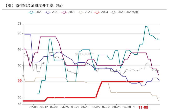 数据来源：SMM；紫金天风期货研究所