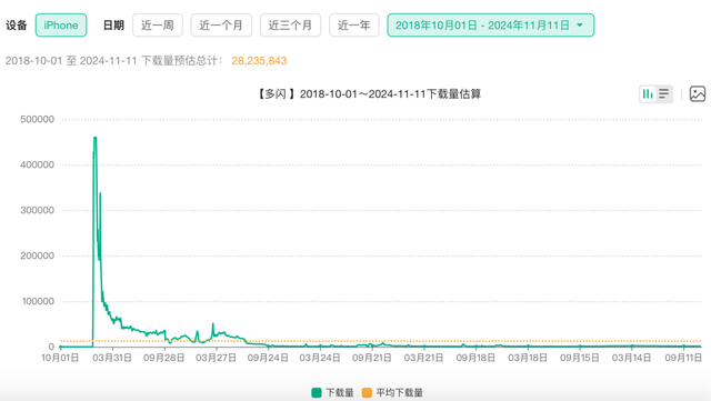 图注：多闪从上线至今，在iOS端的预估下载量走势。数据来源：七麦数据