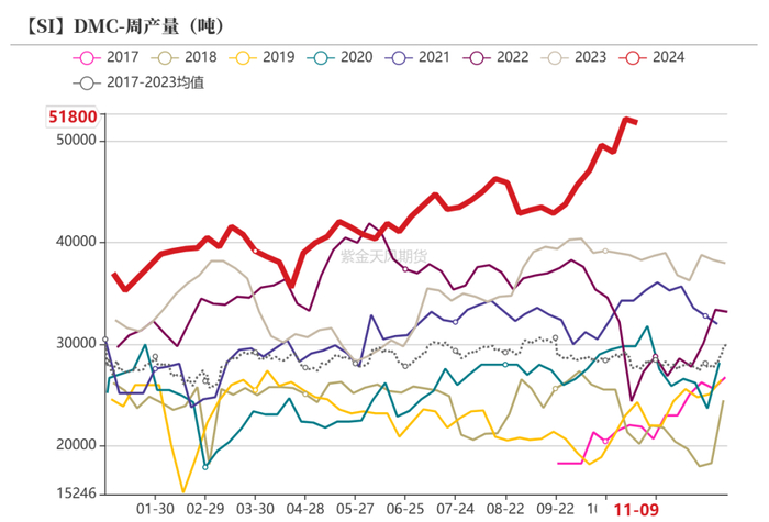 数据来源：百川盈孚；紫金天风期货研究所