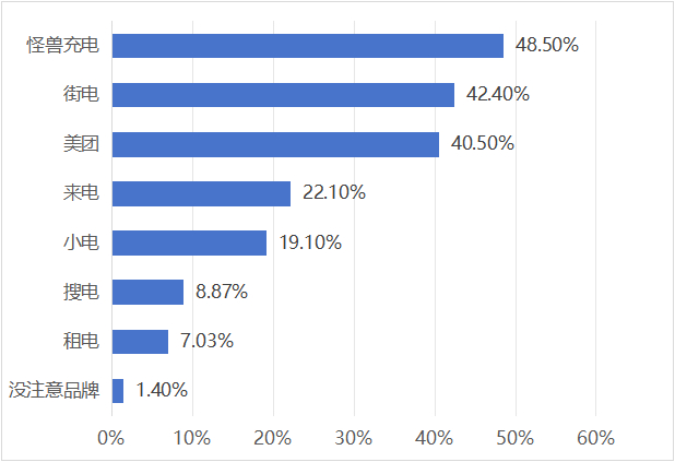 受访者租借共享充电宝的品牌分布情况。