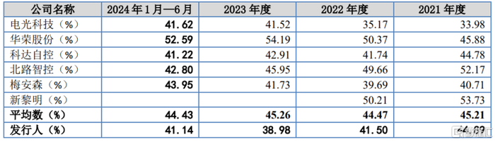 可比公司毛利率比较分析，图片来源：招股书