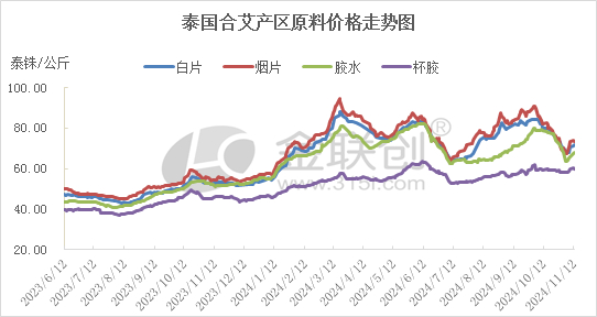 数据来源：金联创