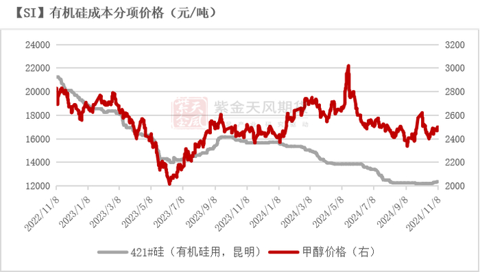 数据来源：百川盈孚；iFind；紫金天风期货研究所