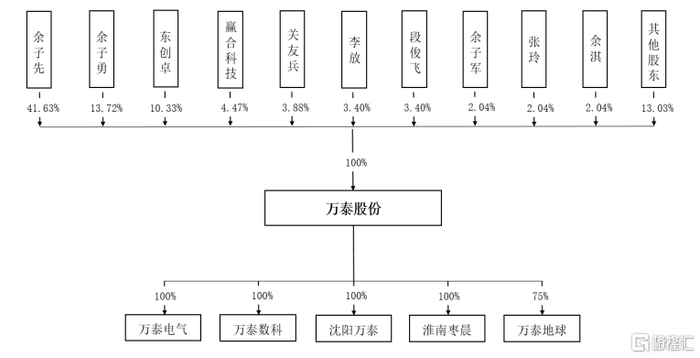 公司发行前股权结构，图片来源：招股书