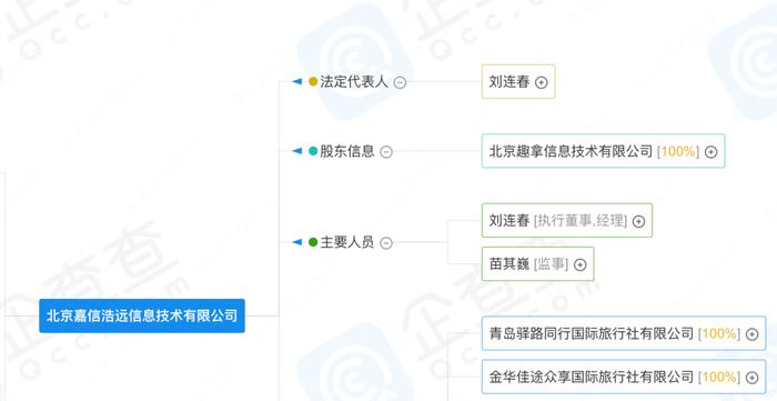 北京嘉信浩远信息技术有限公司是去哪儿的一家全资子公司/ 图源:企查查企业图谱截图