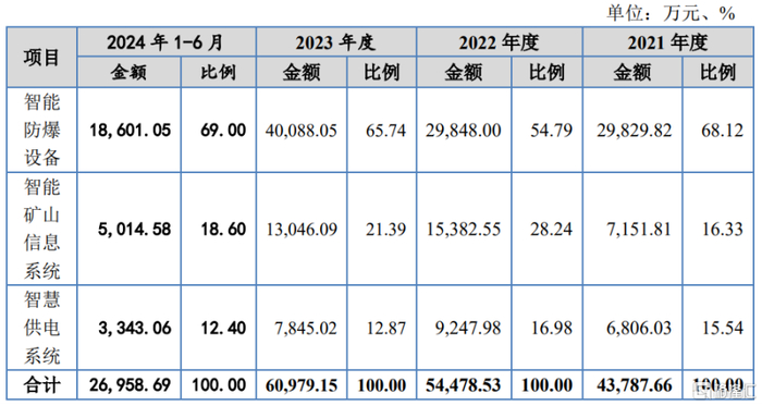 公司主营业务收入构成情况，图片来源：招股书