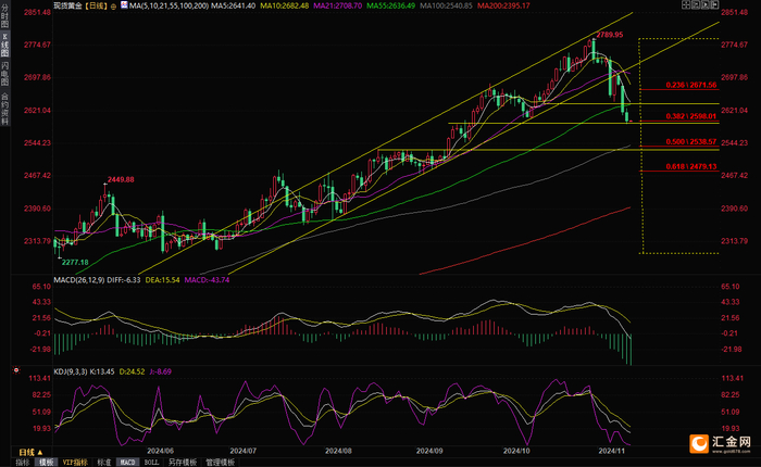 （现货黄金日线图，来源：易汇通）