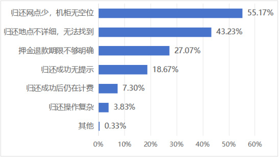共享充电宝归还过程存在的问题