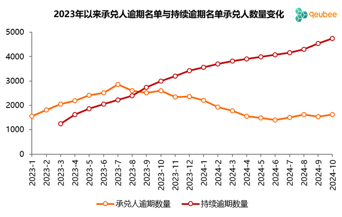 数据来源：票交所，qeubee整理
