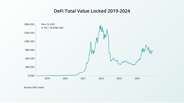 （DeFi TVL增长图表——每个风投都会为之疯狂的图表）（Source: DeFi Llama）