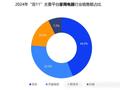 “双11”数据监测：京东家电保持优势 销售额占比达44%