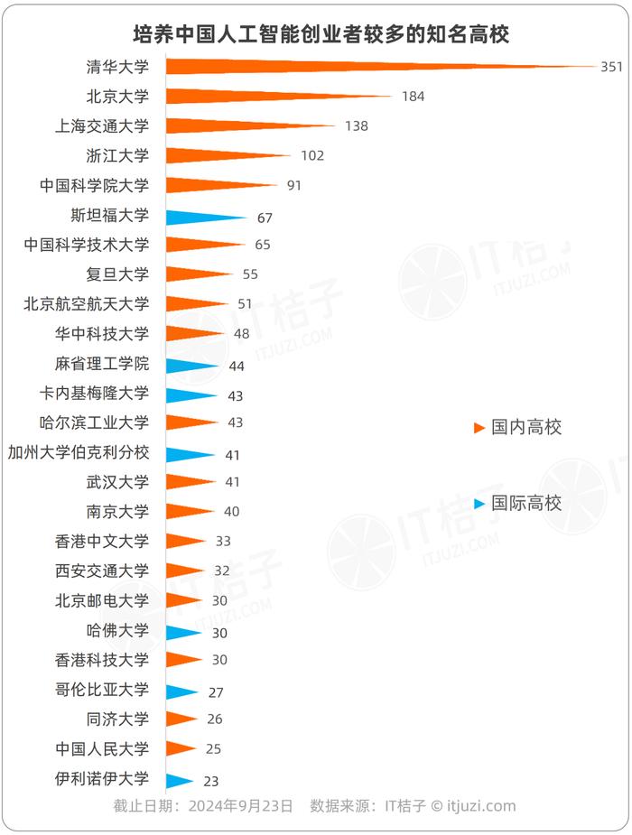 *一个创业者如果有多个关联毕业院校，可能会重复计算