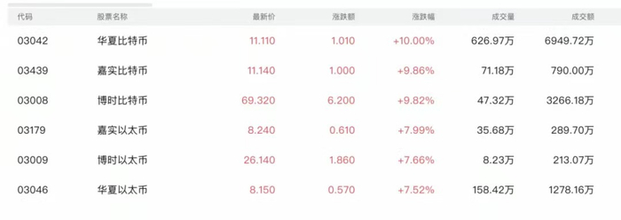 （图：香港虚拟资产现货ETF11月12日表现，数据来源：富途证券）