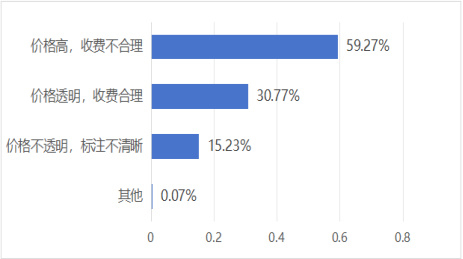 受访者租借共享充电宝的价格感受