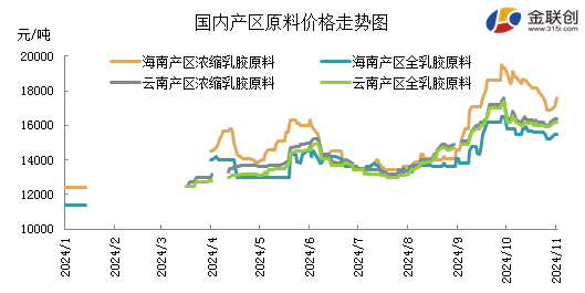 数据来源：金联创