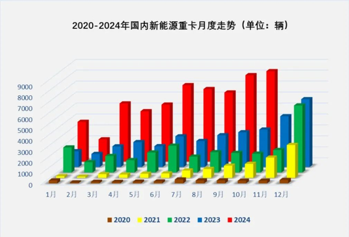 截图1，近5年新能源重卡月度销量走势（来源：终端上牌数据）
