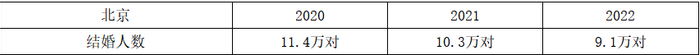 资料来源：《北京统计年鉴2023》