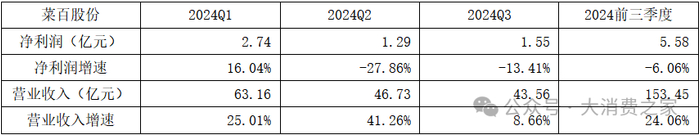 资料来源：菜百股份季度报