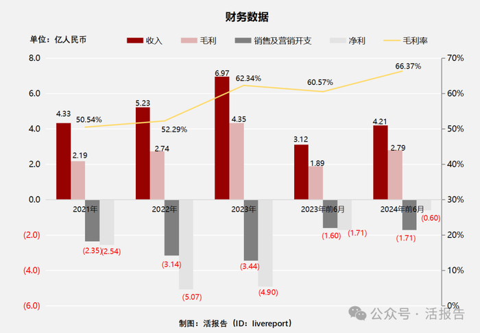 来源：LiveReport大数据